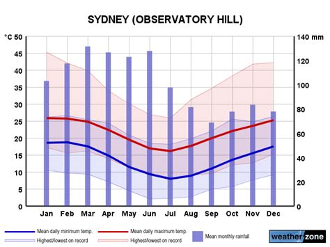 weather sydney|Sydney .
